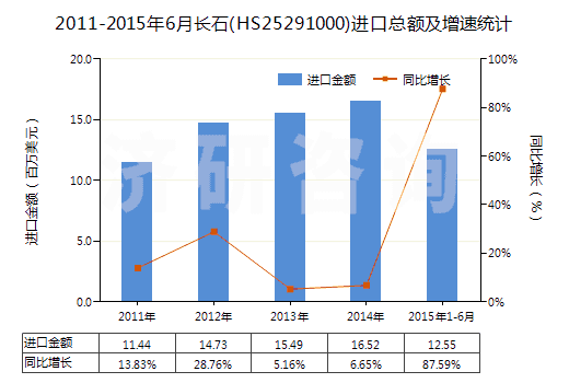 2011-2015年6月長石(HS25291000)進(jìn)口總額及增速統(tǒng)計(jì)